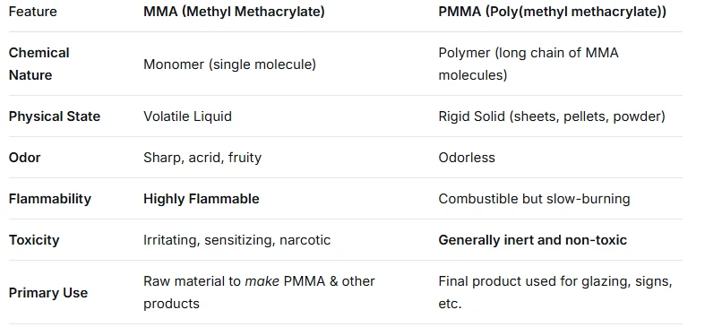 Difference Between PMMA And MMA Difference Between PMMA And MMA